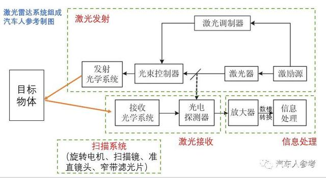 激光雷達(dá)的最大優(yōu)勢，四大系統(tǒng)，八個指標(biāo)